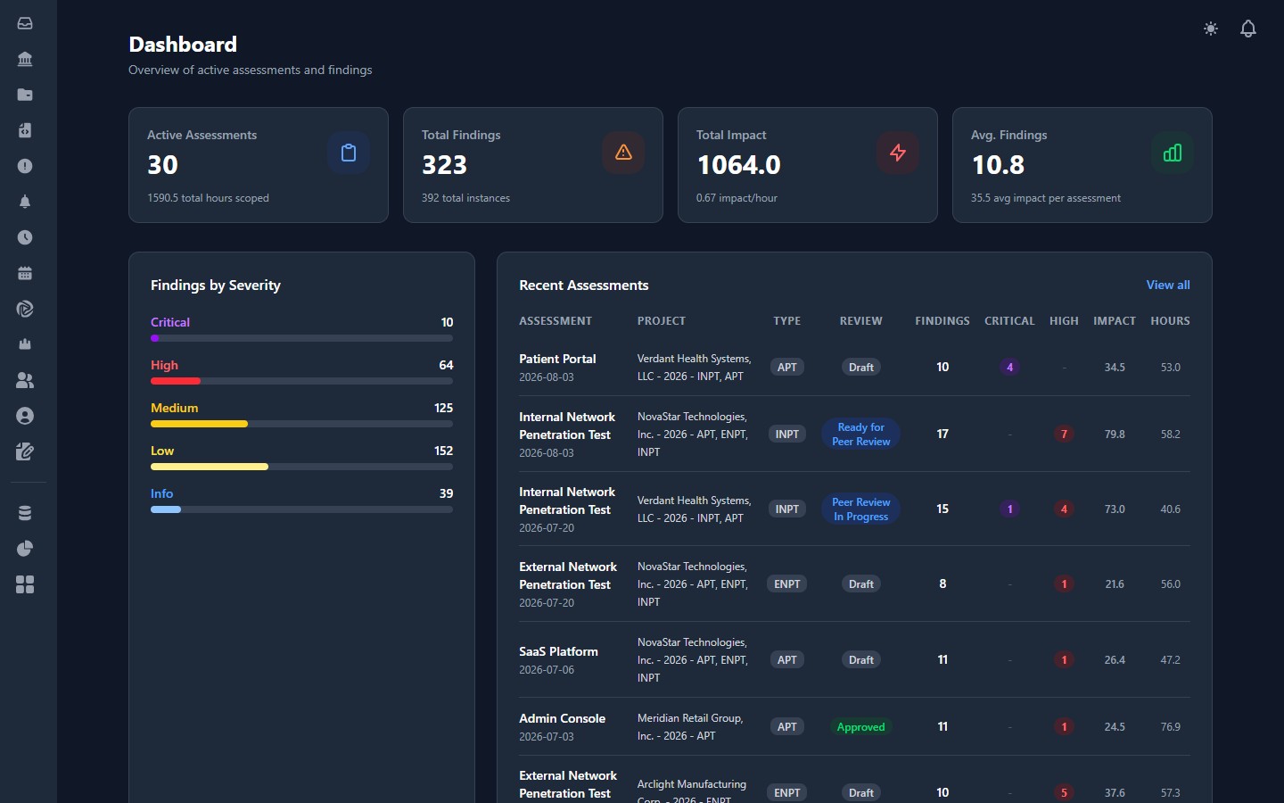 Hexecution dashboard showing active assessments, findings by severity, impact per hour, and recent assessment activity